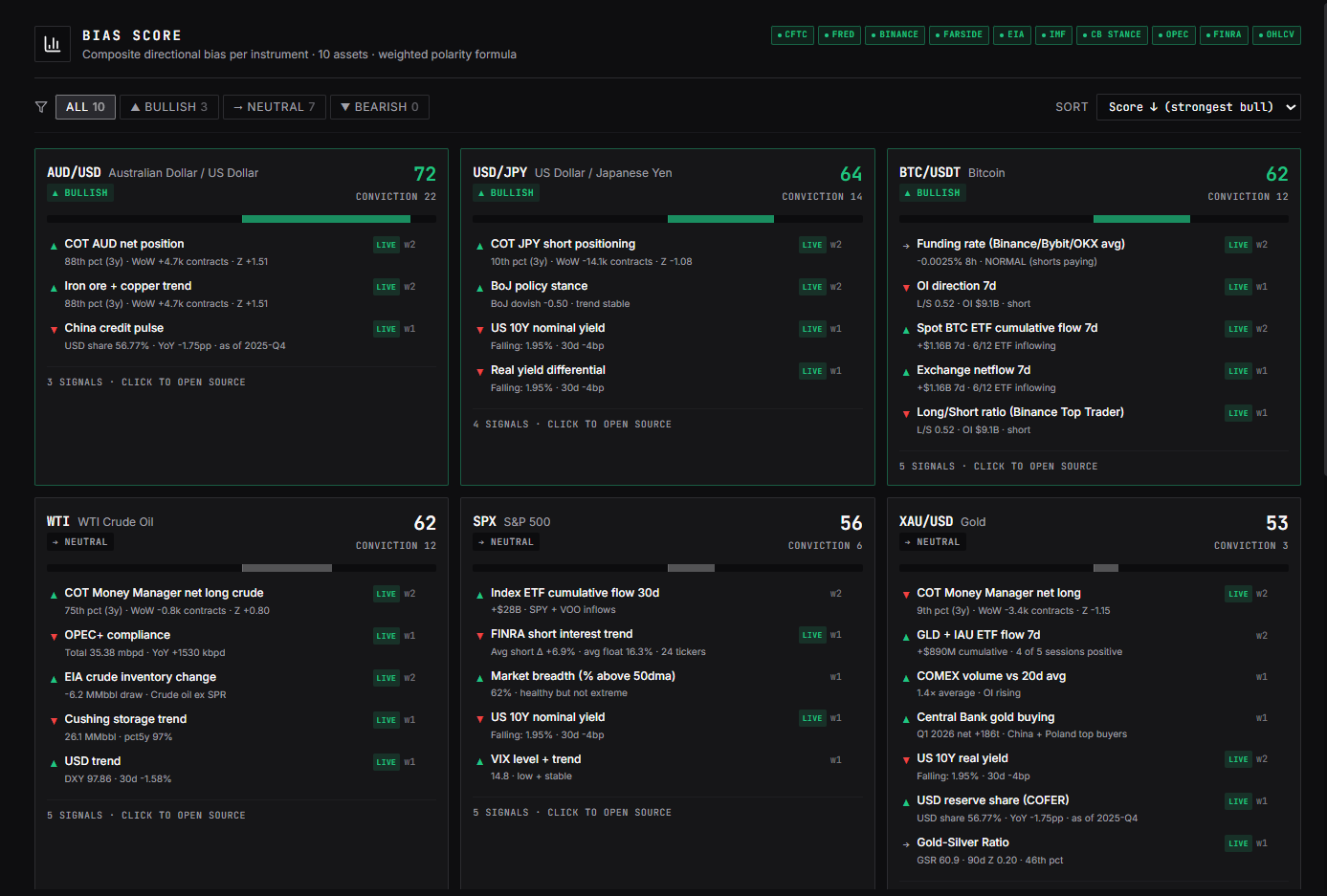 Bias Score panel — 10 assets header dengan 10 source badges (CFTC/FRED/BINANCE/FARSIDE/EIA/IMF/CB STANCE/OPEC/FINRA/OHLCV). Per-asset card dengan score composite, conviction %, polarity badge BULLISH/NEUTRAL/BEARISH, dan signal list bespoke per aset. Conviction bar di-highlight sebagai indikator alignment signals.