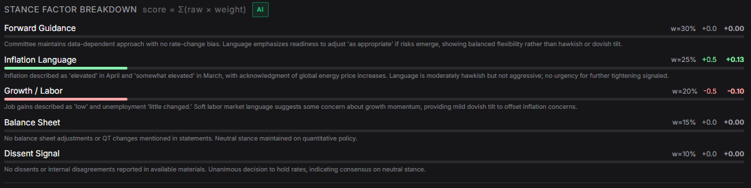 Central Banks Fed detail panel di /intel — STANCE SCORE bar -3 (ULTRA-DOVISH) ke +3 (ULTRA-HAWKISH), 6-MEETING TREND chart, KEY SIGNALS list, dan STANCE FACTOR BREAKDOWN dengan formula score = Σ(raw × weight) (Forward Guidance w=30%, Inflation Language w=25%, dst). Transparent factor breakdown di-highlight sebagai bukti score.