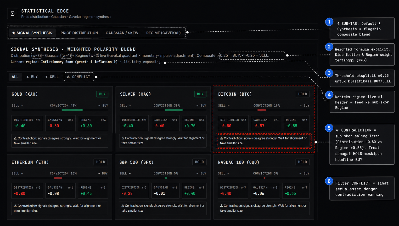 Stat Edge Signal Synthesis sub-tab — formula weighted polarity blend (Distribution w=3 + Gaussian w=1 + Regime w=3), threshold composite > 0.25 = BUY, < -0.25 = SELL. Per-asset card dengan BUY/HOLD/SELL classifier, conviction %, dan 3 sub-skor. Contradiction warning di-highlight sebagai filter penting.