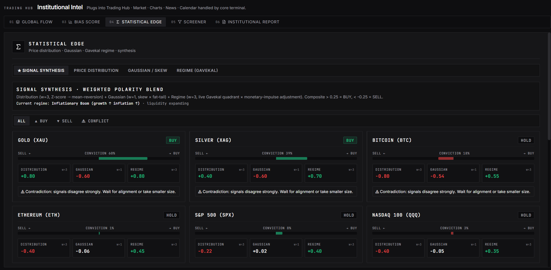 Statistical Edge — Signal Synthesis weighted polarity blend across distribution + Gaussian + skew + regime, BUY/HOLD/SELL signals with conviction % per asset, current regime tag