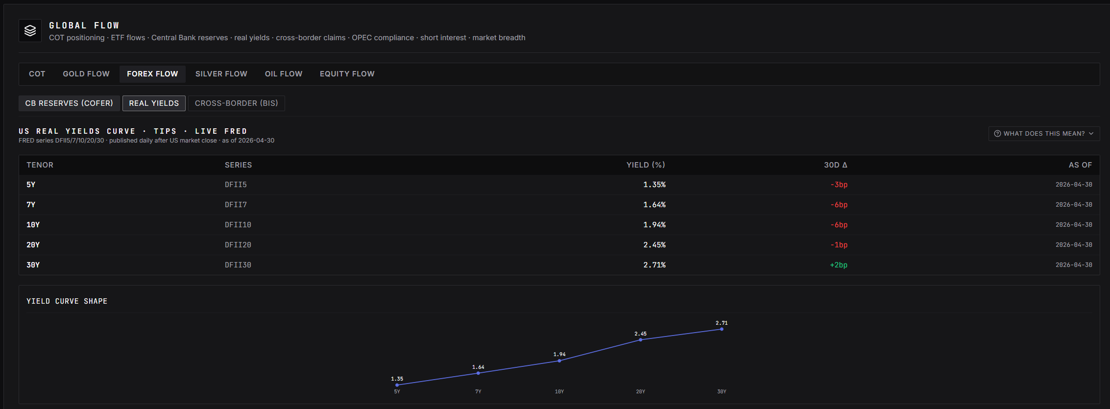 Macro Intel — chart real yield 10Y trajectory dengan range 30 hari sebagai konfirmasi shift posisi pasar