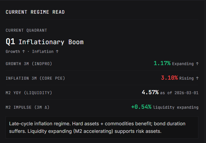 Current Regime Read — Q1 Inflationary Boom dengan growth 1.17%, inflation 3.10%, M2 YoY 4.57%, M2 impulse +0.54% (liquidity expanding)