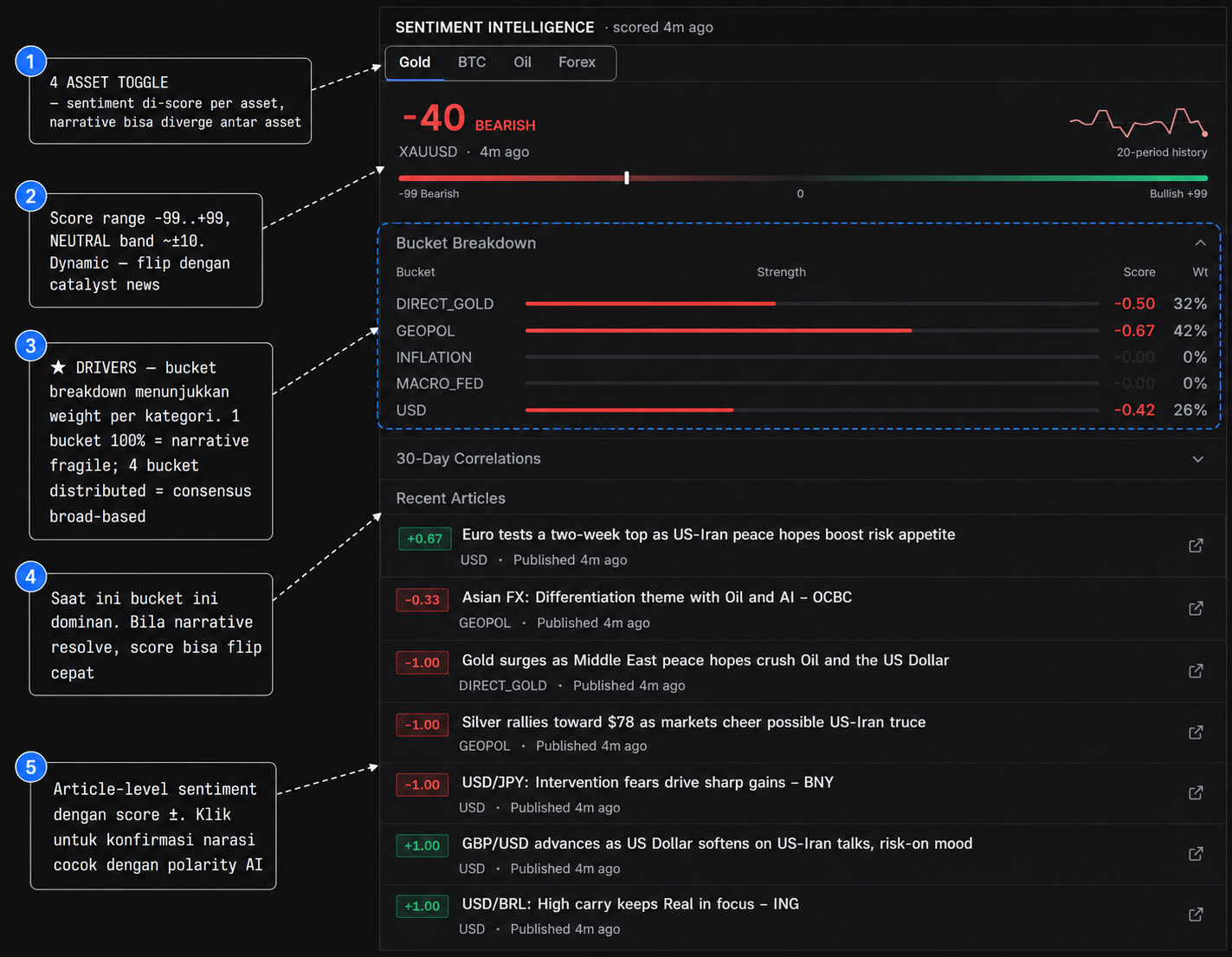 Sentiment Intelligence panel di Macro Intel — 4 asset toggle (Gold/BTC/Oil/Forex), score -99..+99 dengan bar visualisasi, Bucket Breakdown (DIRECT_GOLD/GEOPOL/INFLATION/MACRO_FED/USD) dengan strength + score + weight %, Recent Articles dengan article-level sentiment scores. Bucket Breakdown di-highlight sebagai analytical lens utama untuk identify narrative driver.