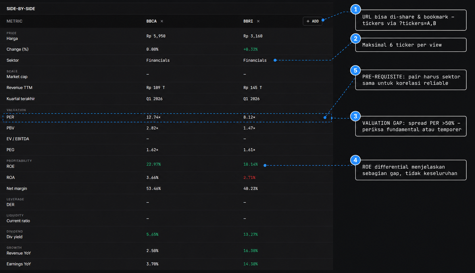 Compare Emiten panel di /idx/compare — BBCA vs BBRI side-by-side dengan 8 grup metrik (PRICE/SCALE/VALUATION/PROFITABILITY/LEVERAGE/LIQUIDITY/DIVIDEND/GROWTH). Row PER di-highlight sebagai indikator valuation gap untuk pair trade.