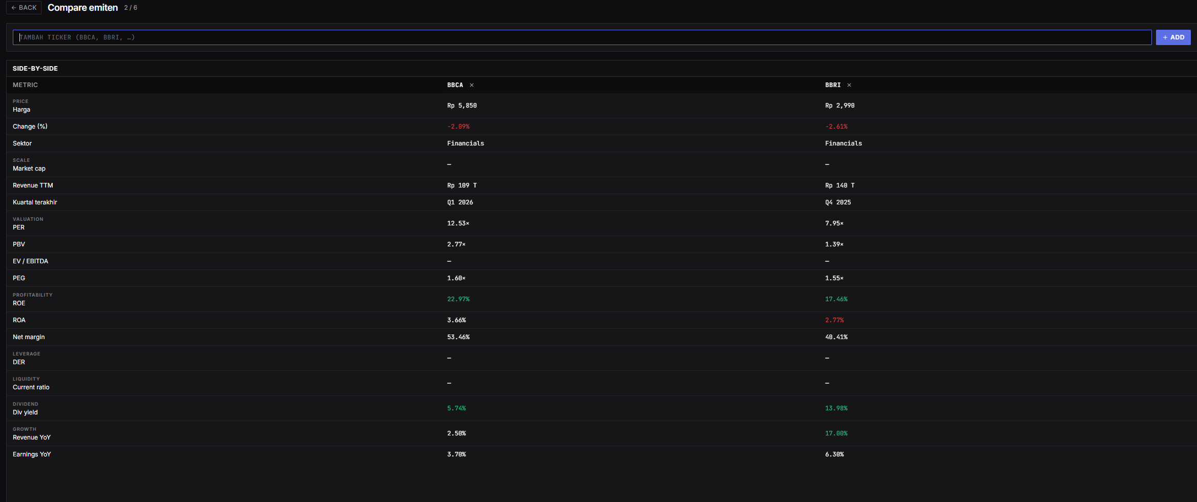 Compare emiten — BBCA vs BBRI side-by-side, with price, valuation (PER/PBV/PEG), profitability (ROE/ROA), dividend, growth metrics