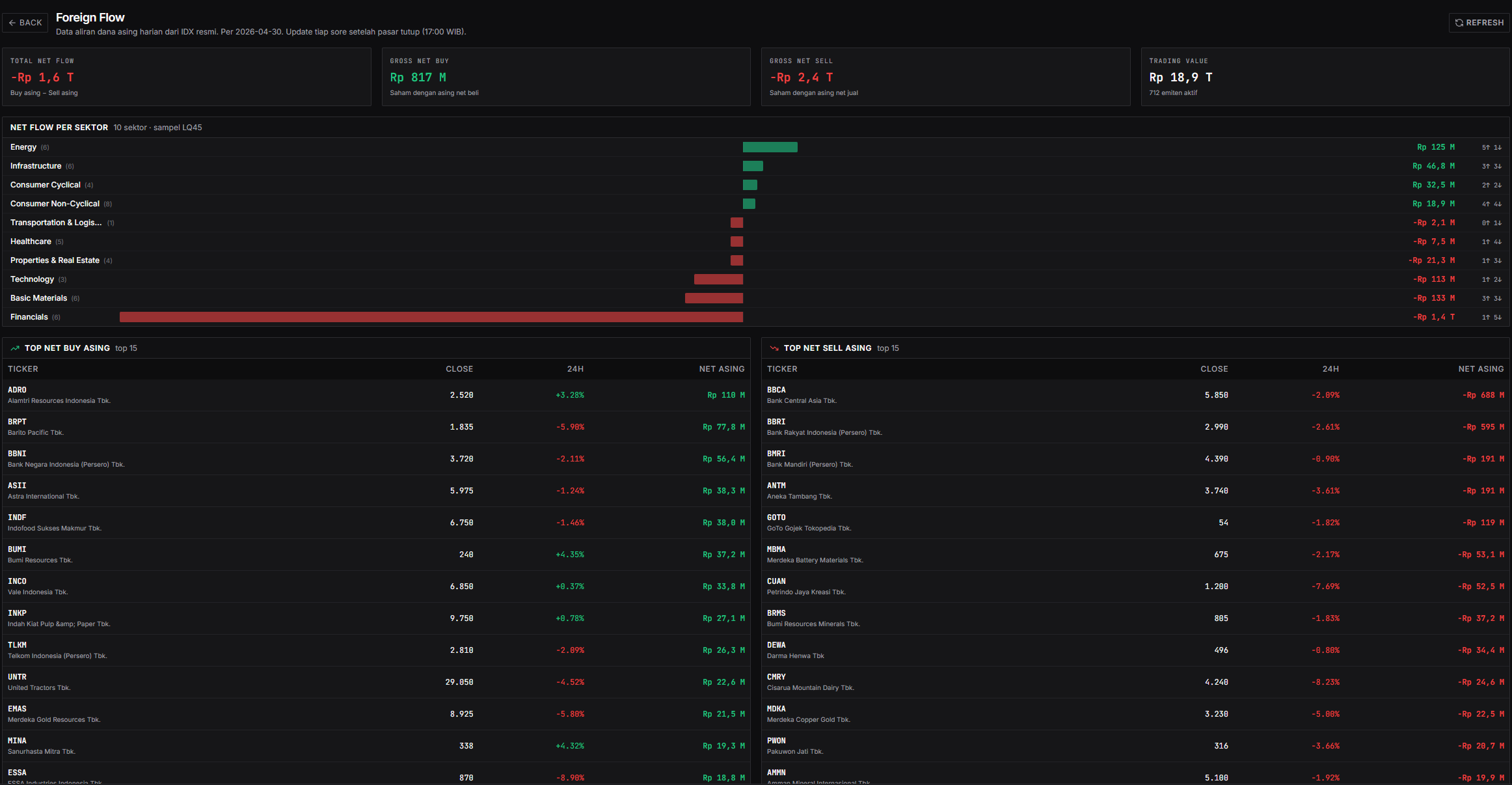 Foreign Flow panel — overview total net flow, sector breakdown, top 15 net-buy & net-sell foreigners