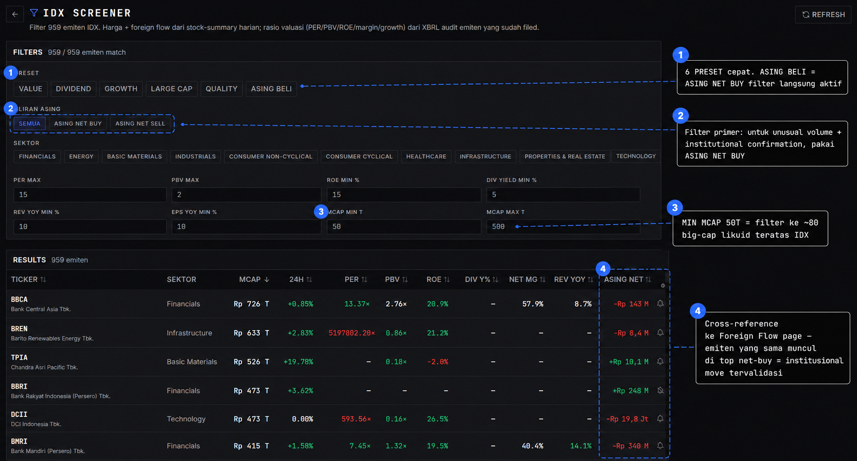 IDX Screener panel — 6 PRESET (VALUE/DIVIDEND/GROWTH/LARGE CAP/QUALITY/ASING BELI), filter Aliran Asing (SEMUA / ASING NET BUY / ASING NET SELL), 11 sektor, 9 input filter (PER/PBV/ROE/DIV/MARGIN/MCAP), result table dengan kolom ASING NET. Filter Aliran Asing di-highlight sebagai filter primer untuk institutional confirmation.