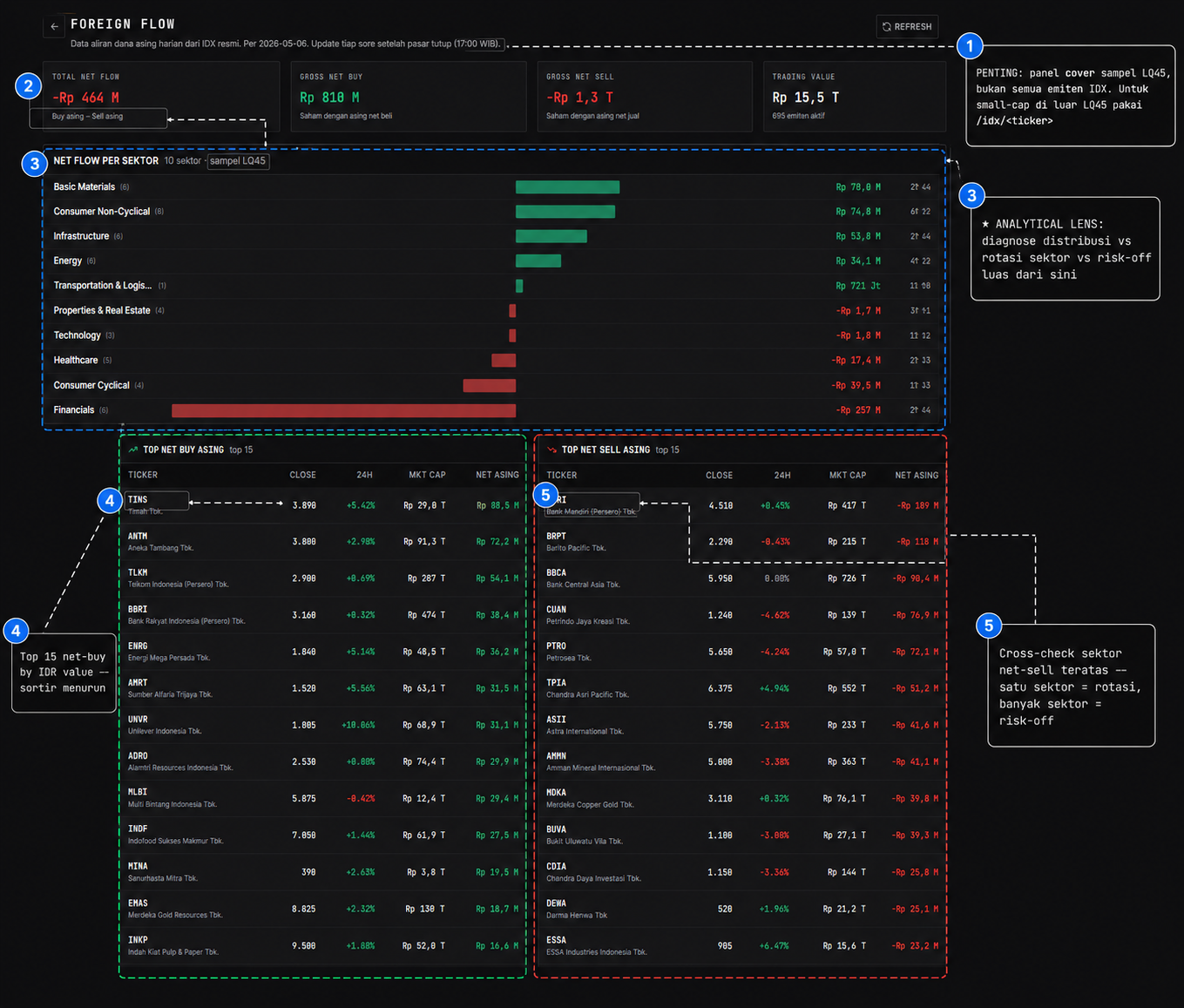 Foreign Flow page — 4 stat card (Total Net Flow, Gross Net Buy, Gross Net Sell, Trading Value), Net Flow per Sektor 10 sektor LQ45, Top 15 Net Buy + Top 15 Net Sell asing.