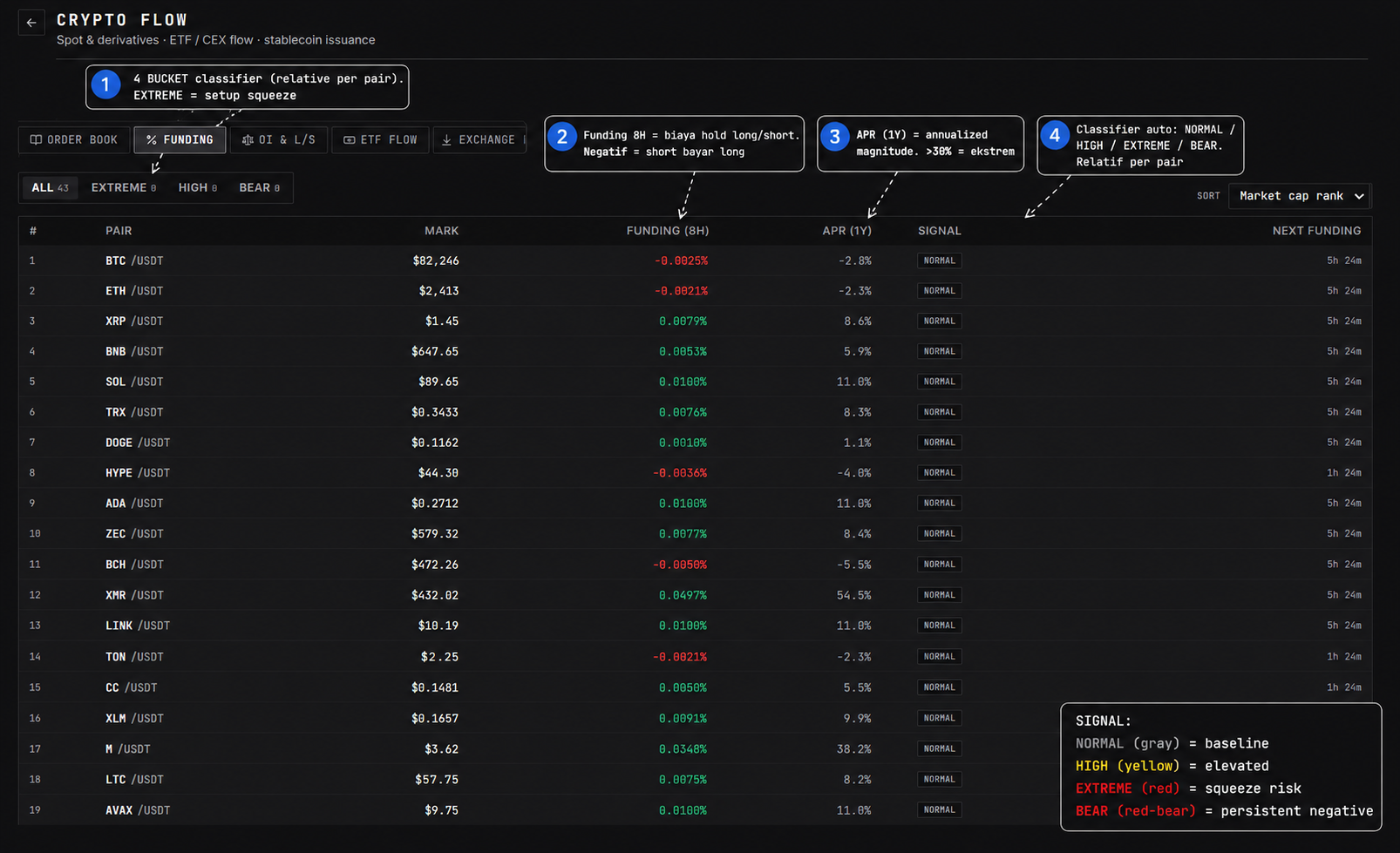 Crypto Flow tab Funding — 43 pair Binance Futures dengan kolom MARK / FUNDING (8H) / APR (1Y) / SIGNAL / NEXT FUNDING. Filter buckets ALL / EXTREME / HIGH / BEAR di header — filter EXTREME di-highlight untuk daily scan setup squeeze.