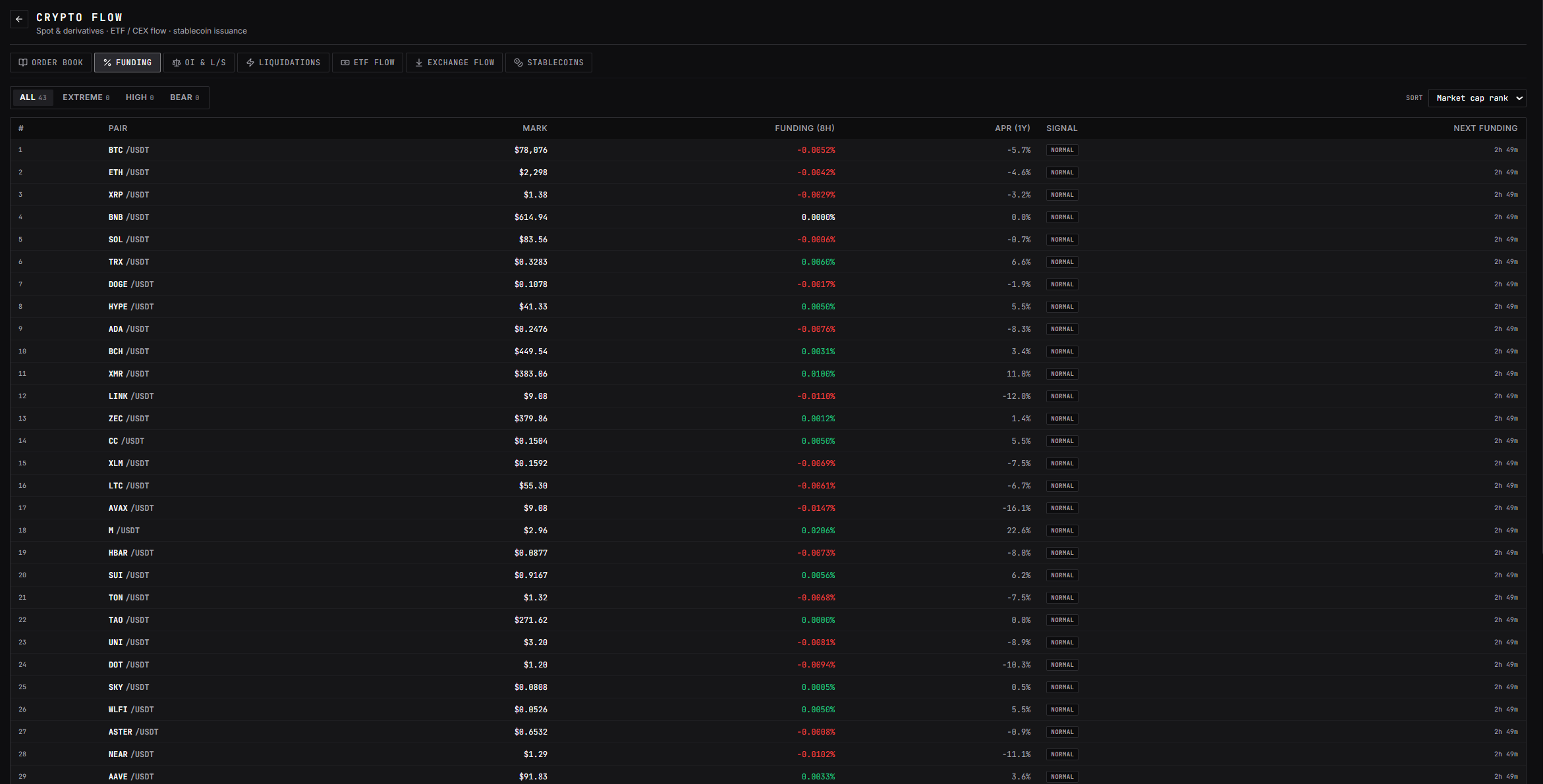 Crypto Flow — Funding tab, 43 Binance Futures pairs with MARK, FUNDING (8H), APR (1Y), SIGNAL classifier (NORMAL/EXTREME/HIGH/BEAR), NEXT FUNDING countdown columns