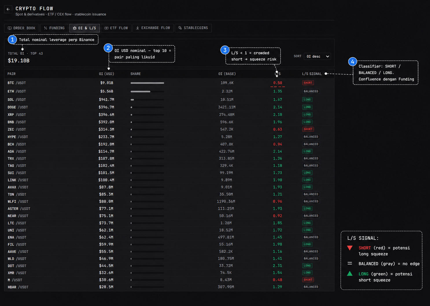 OI & L/S panel — tabel 43 pair Binance Futures dengan kolom OI USD, SHARE, OI BASE, L/S ratio, dan L/S SIGNAL classifier (SHORT/BALANCED/LONG). Total OI agregat di header. BTC L/S 0.50 = crowded short, signal squeeze risk.