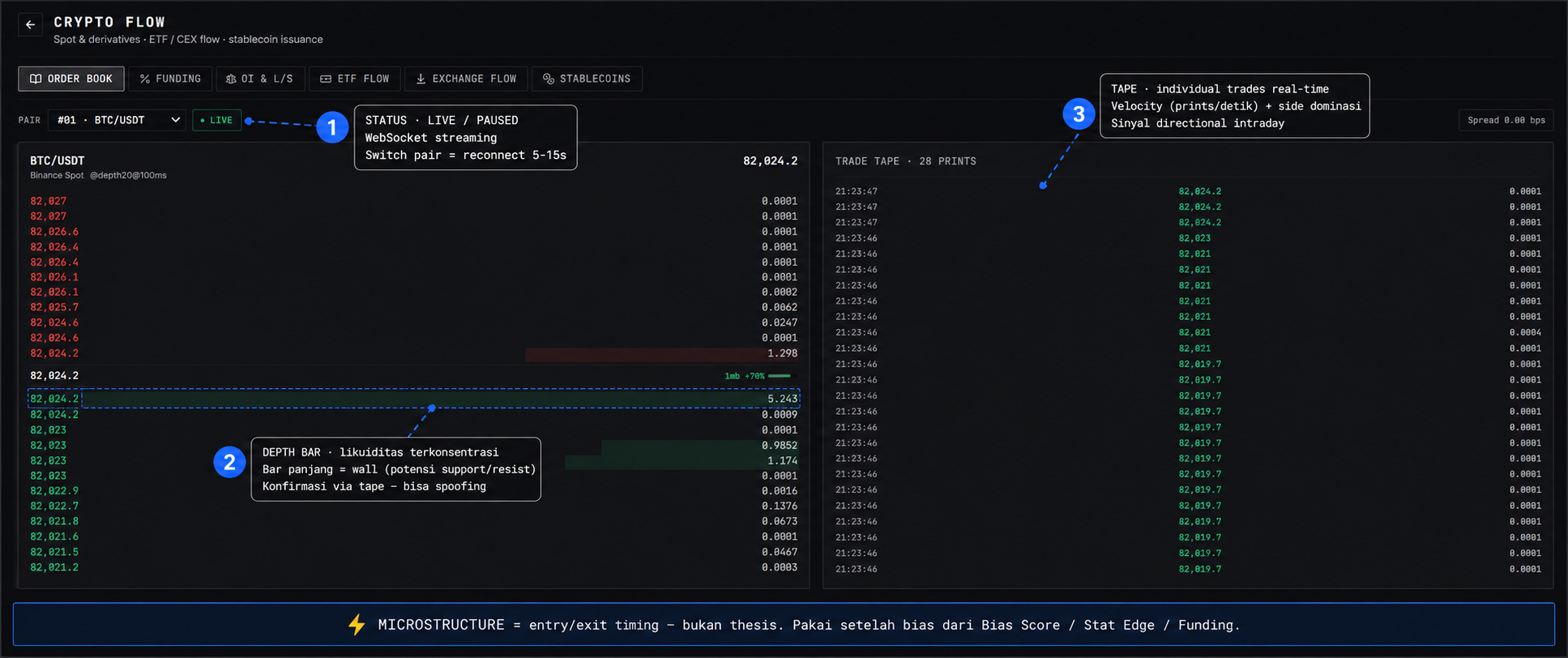 Crypto Flow tab Order Book — pair selector BTC/USDT LIVE, kolom kiri Order Book bid/ask depth (ask merah, bid hijau, depth bar visualisasi konsentrasi likuiditas), kolom kanan Trade Tape 28 prints terbaru. Bottom strip: microstructure timing entry/exit setelah bias dari Bias Score / Stat Edge / Funding.