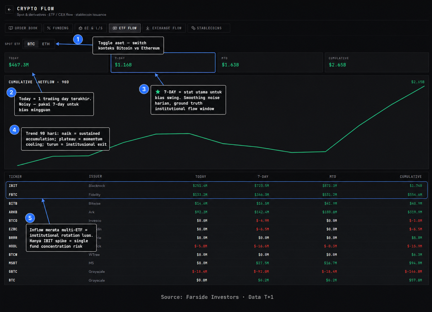 ETF Flow panel di Crypto Flow — toggle BTC/ETH + 4 stat card (Today/7-day/MTD/Cumulative) + Cumulative Netflow chart 90D + tabel per-ETF. 7-day stat di-highlight sebagai indikator utama untuk bias mingguan swing trade.